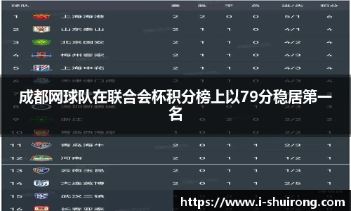成都网球队在联合会杯积分榜上以79分稳居第一名